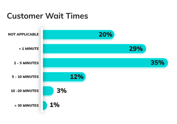 Customer Wait Times - Branch Convenience 